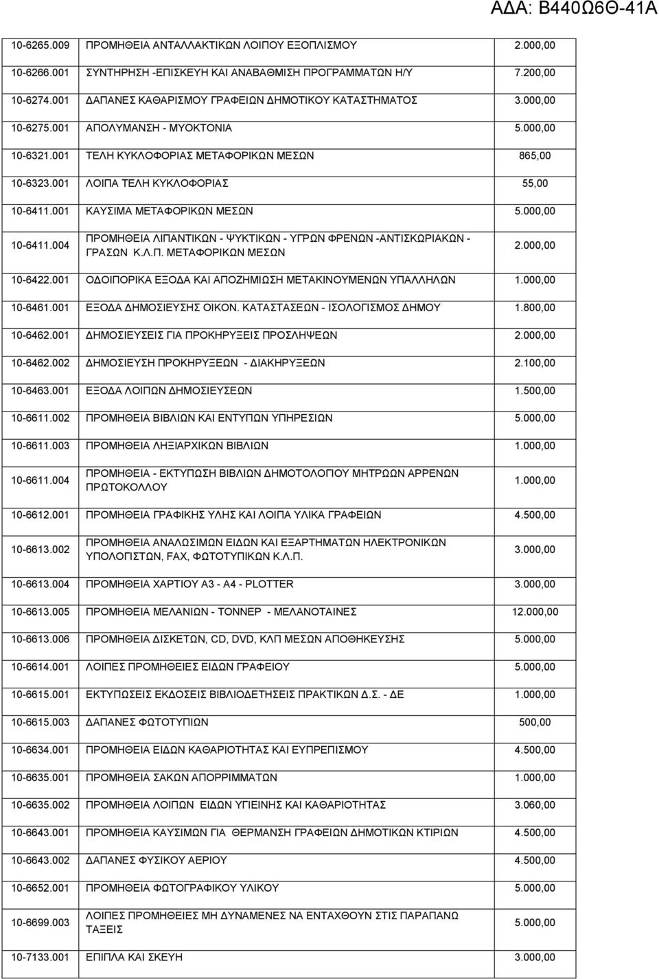 001 ΚΑΥΣΙΜΑ ΜΕΤΑΦΟΡΙΚΩΝ ΜΕΣΩΝ 5.000,00 10-6411.004 ΠΡΟΜΗΘΕΙΑ ΛΙΠΑΝΤΙΚΩΝ - ΨΥΚΤΙΚΩΝ - ΥΓΡΩΝ ΦΡΕΝΩΝ -ΑΝΤΙΣΚΩΡΙΑΚΩΝ - ΓΡΑΣΩΝ Κ.Λ.Π. ΜΕΤΑΦΟΡΙΚΩΝ ΜΕΣΩΝ 2.000,00 10-6422.