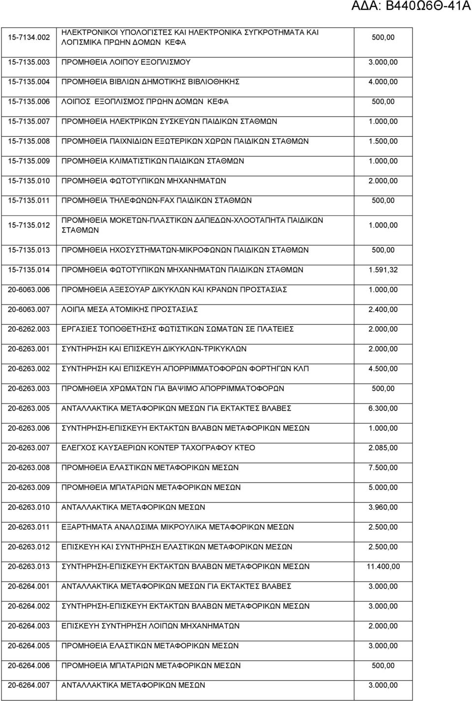 500,00 15-7135.009 ΠΡΟΜΗΘΕΙΑ ΚΛΙΜΑΤΙΣΤΙΚΩΝ ΠΑΙ ΙΚΩΝ ΣΤΑΘΜΩΝ 1.000,00 15-7135.010 ΠΡΟΜΗΘΕΙΑ ΦΩΤΟΤΥΠΙΚΩΝ ΜΗΧΑΝΗΜΑΤΩΝ 2.000,00 15-7135.011 ΠΡΟΜΗΘΕΙΑ ΤΗΛΕΦΩΝΩΝ-FAX ΠΑΙ ΙΚΩΝ ΣΤΑΘΜΩΝ 500,00 15-7135.