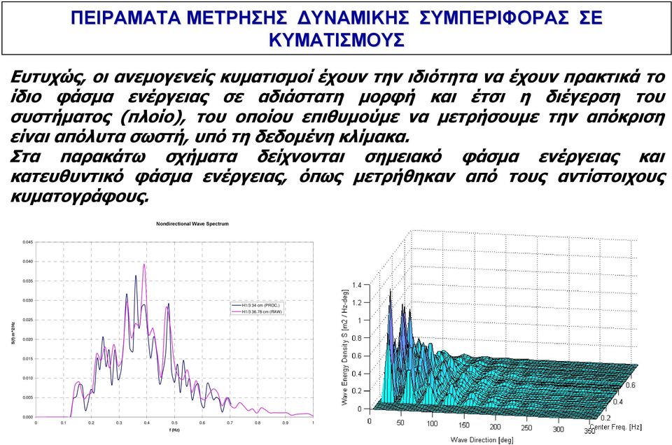 Στα παρακάτω σχήματα δείχνονται σημειακό φάσμα ενέργειας και κατευθυντικό φάσμα ενέργειας, όπως μετρήθηκαν από τους αντίστοιχους κυματογράφους.