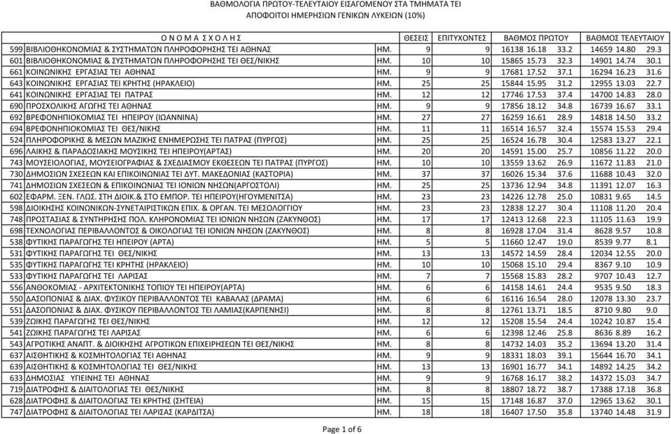 7 641 ΚΟΙΝΩΝΙΚΗΣ ΕΡΓΑΣΙΑΣ TEI ΠΑΤΡΑΣ ΗΜ. 12 12 17746 17.53 37.4 14700 14.83 28.0 690 ΠΡΟΣΧΟΛΙΚΗΣ ΑΓΩΓΗΣ ΤΕΙ ΑΘΗΝΑΣ ΗΜ. 9 9 17856 18.12 34.8 16739 16.67 33.