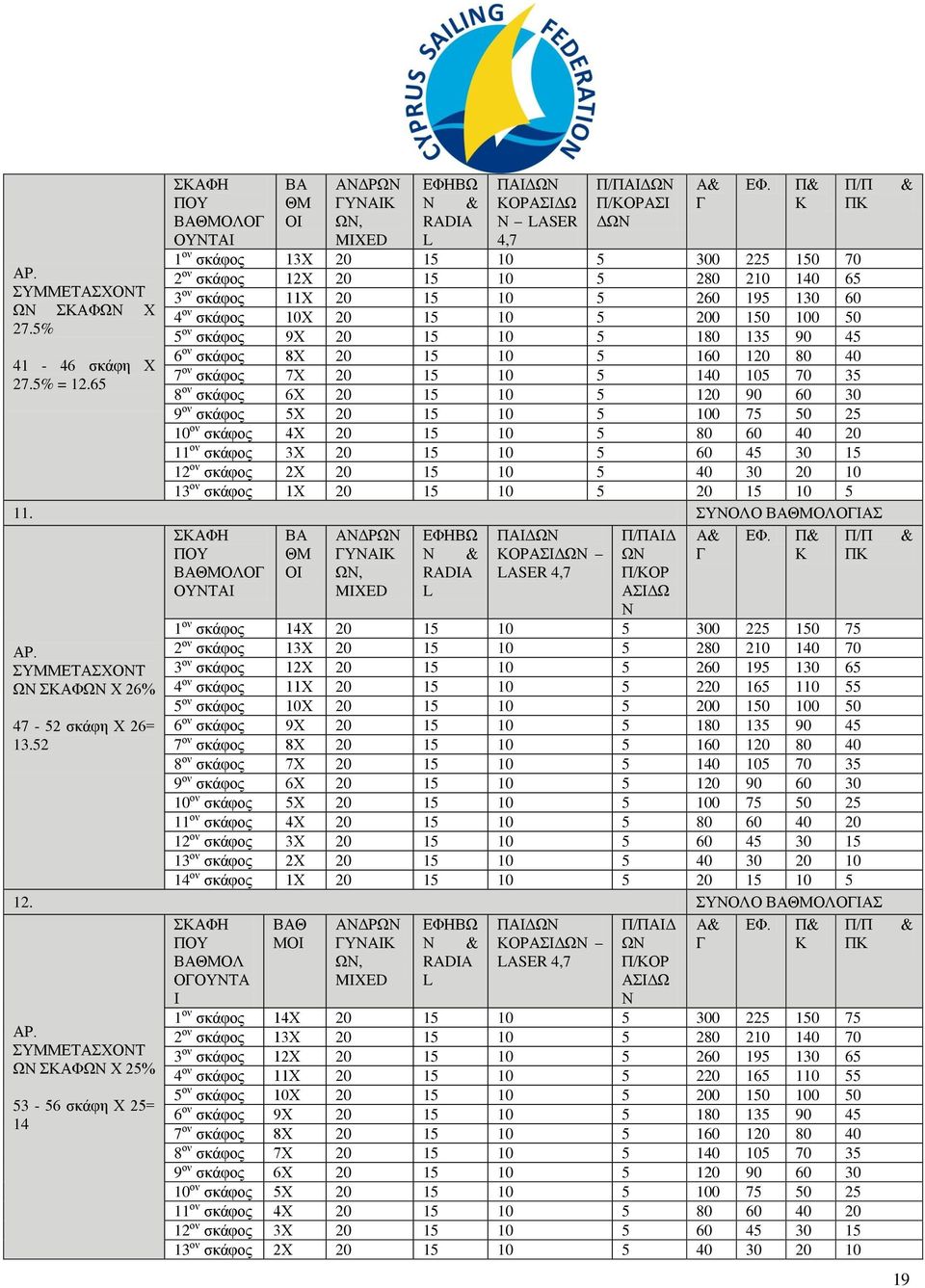 20 15 10 5 260 195 130 60 4 ον σκάφος 10Χ 20 15 10 5 200 150 100 50 5 ον σκάφος 9Χ 20 15 10 5 180 135 90 45 6 ον σκάφος 8Χ 20 15 10 5 160 120 80 40 7 ον σκάφος 7Χ 20 15 10 5 140 105 70 35 8 ον σκάφος