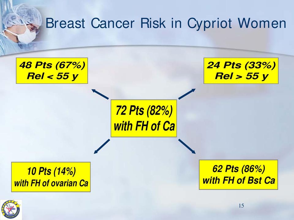 Pts (82%) with FH of Ca 10 Pts (14%) with FH