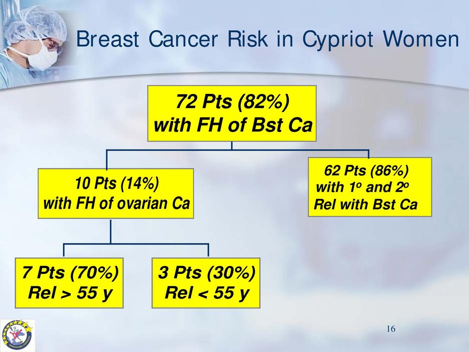 ovarian Ca 62 Pts (86%) with 1 o and 2 o Rel