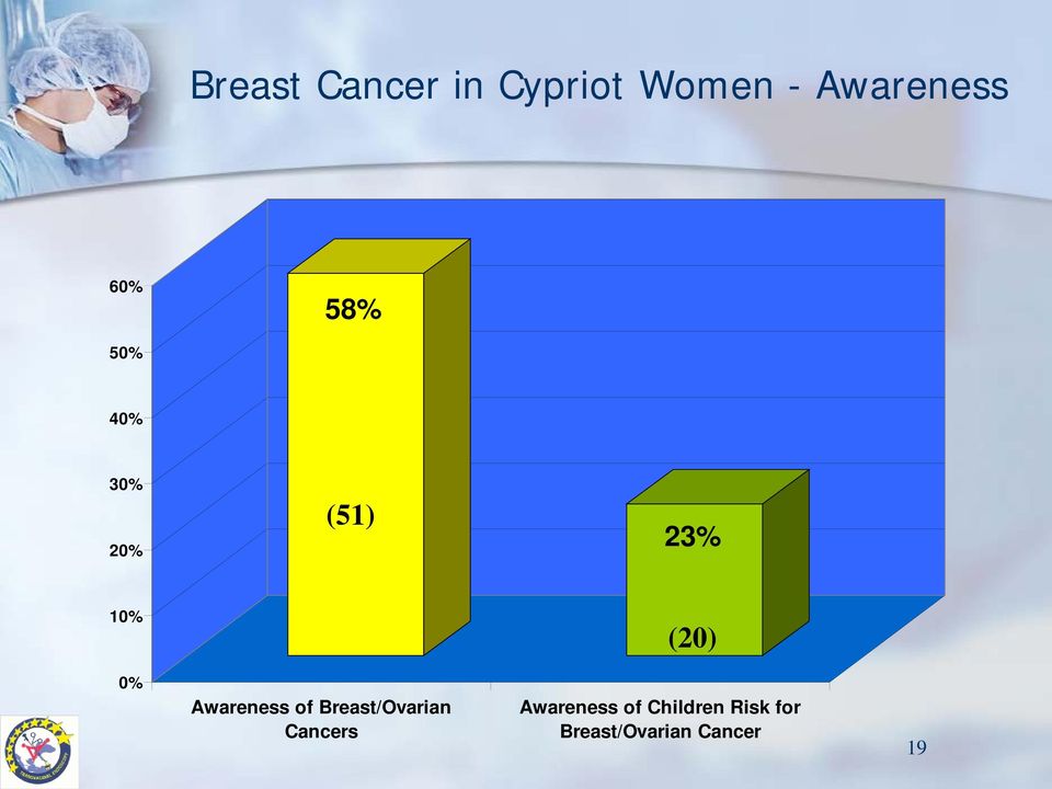 Awareness of Breast/Ovarian Cancers