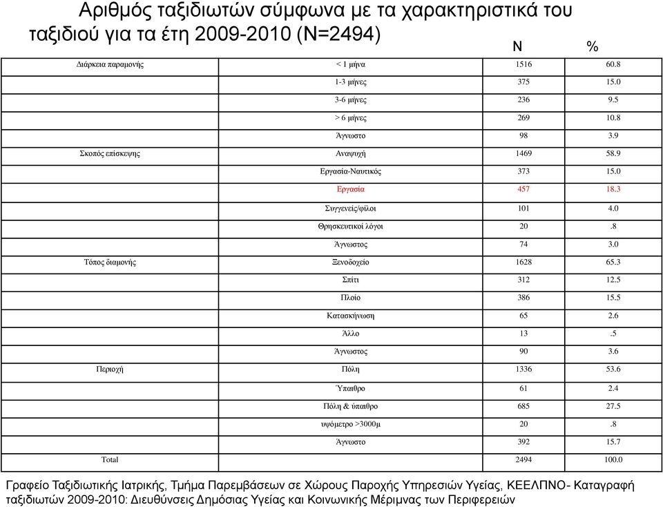 0 Τόπος διαμονής Ξενοδοχείο 1628 65.3 Σπίτι 312 12.5 Πλοίο 386 15.5 Κατασκήνωση 65 2.6 Άλλο 13.5 Άγνωστος 90 3.6 Περιοχή Πόλη 1336 53.6 Ύπαιθρο 61 2.4 Πόλη & ύπαιθρο 685 27.