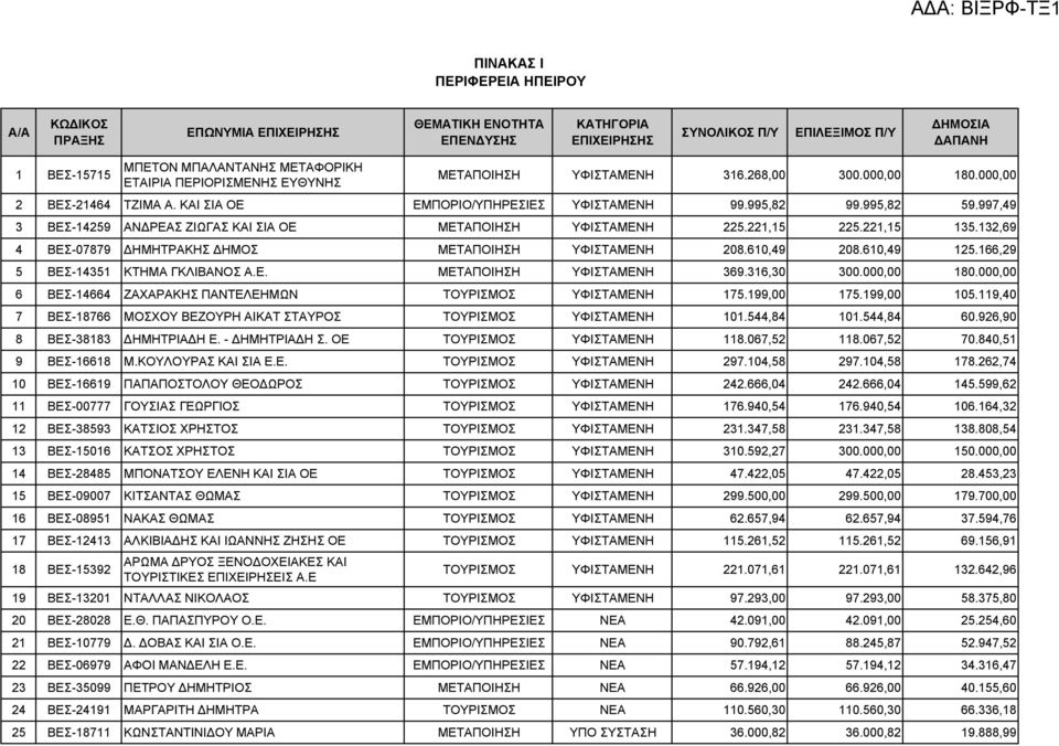 997,49 3 ΒΕΣ-14259 ΑΝΔΡΕΑΣ ΖΙΩΓΑΣ ΚΑΙ ΣΙΑ ΟΕ ΜΕΤΑΠΟΙΗΣΗ YΦΙΣΤΑΜΕΝΗ 225.221,15 225.221,15 135.132,69 4 ΒΕΣ-07879 ΔΗΜΗΤΡΑΚΗΣ ΔΗΜΟΣ ΜΕΤΑΠΟΙΗΣΗ YΦΙΣΤΑΜΕΝΗ 208.610,49 208.610,49 125.