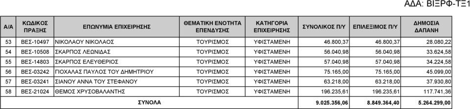 624,58 55 ΒΕΣ-14803 ΣΚΑΡΠΟΣ ΕΛΕΥΘΕΡΙΟΣ ΤΟΥΡΙΣΜΟΣ ΥΦΙΣΤΑΜΕΝΗ 57.040,98 57.040,98 34.224,58 56 ΒΕΣ-03242 ΓΙΟΧΑΛΑΣ ΠΑΥΛΟΣ ΤΟΥ ΔΗΜΗΤΡΙΟΥ ΤΟΥΡΙΣΜΟΣ ΥΦΙΣΤΑΜΕΝΗ 75.165,00 75.