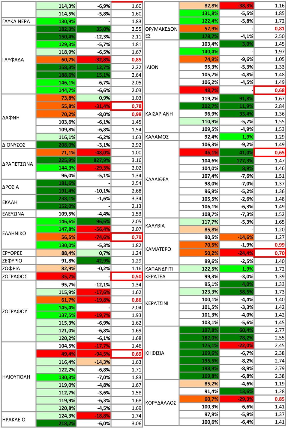 3,16 144,3% 29,3% 2,02 96,0% 5,1% 1,34 ΔΡΟΣΙΑ 181,6% 2,54 191,4% 10,1% 2,68 ΕΚΑΛΗ 238,1% 1,6% 3,34 152,0% 2,13 ΕΛΕΥΣΙΝΑ 109,5% 4,4% 1,53 146,6% 96,6% 2,05 ΕΛΛΗΝΙΚΟ 147,8% 56,4% 2,07 56,5% 74,6% 0,79