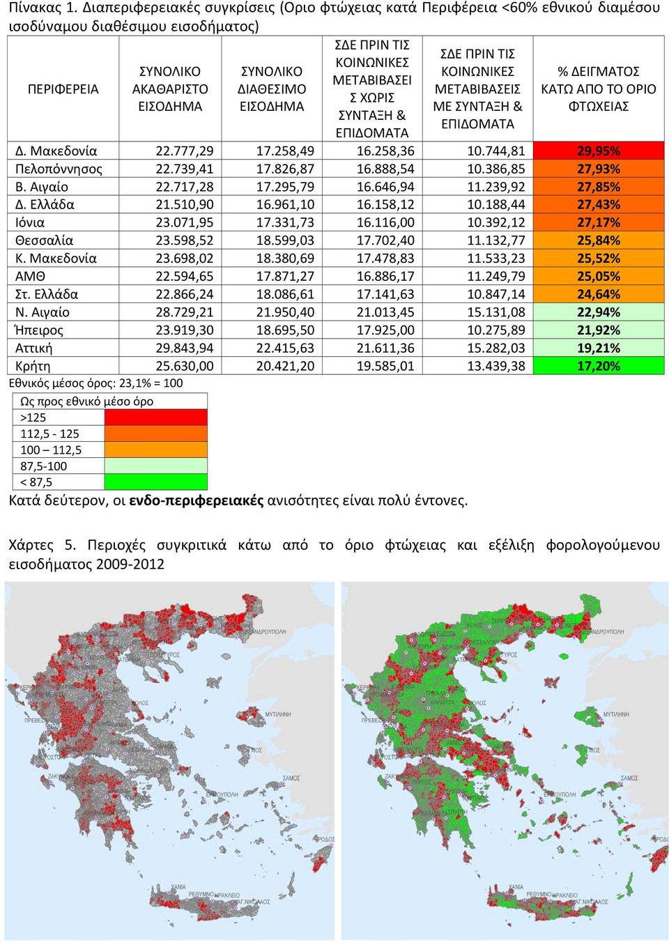 ΔΕΙΓΜΑΤΟΣ ΜΕΤΑΒΙΒΑΣΕΙ ΑΚΑΘΑΡΙΣΤΟ ΔΙΑΘΕΣΙΜΟ ΜΕΤΑΒΙΒΑΣΕΙΣ ΚΑΤΩ ΑΠΟ ΤΟ ΟΡΙΟ Σ ΧΩΡΙΣ ΕΙΣΟΔΗΜΑ ΕΙΣΟΔΗΜΑ ΜΕ ΣΥΝΤΑΞΗ & ΦΤΩΧΕΙΑΣ ΣΥΝΤΑΞΗ & ΕΠΙΔΟΜΑΤΑ ΕΠΙΔΟΜΑΤΑ Δ. Μακεδονία 22.777,29 17.258,49 16.258,36 10.