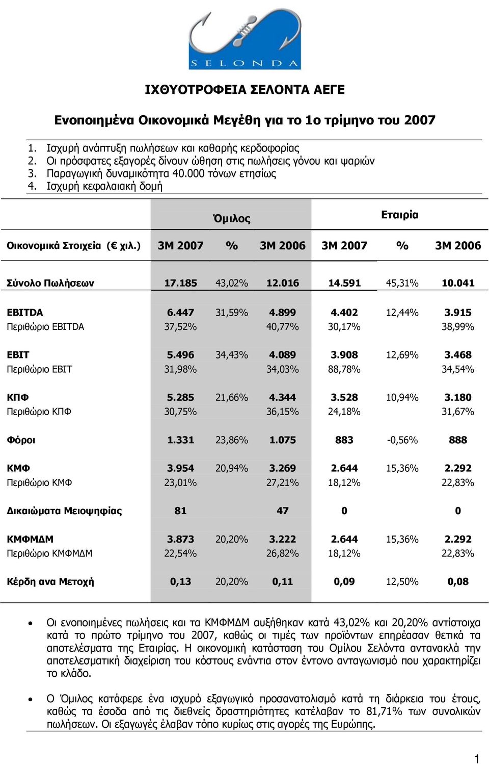 ) 3M 2007 % 3M 2006 3M 2007 % 3M 2006 Σύνολο Πωλήσεων 17.185 43,02% 12.016 14.591 45,31% 10.041 EBITDA 6.447 31,59% 4.899 4.402 12,44% 3.915 Περιθώριο EBITDA 37,52% 40,77% 30,17% 38,99% EBIT 5.