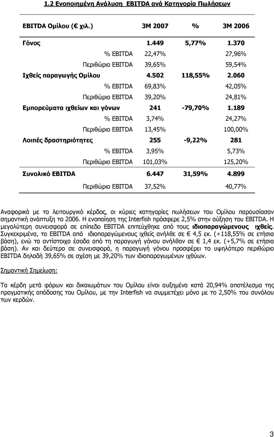 189 % EBITDA 3,74% 24,27% Περιθώριο EBITDA 13,45% 100,00% Λοιπές δραστηριότητες 255-9,22% 281 % EBITDA 3,95% 5,73% Περιθώριο EBITDA 101,03% 125,20% Συνολικό EBITDA 6.447 31,59% 4.