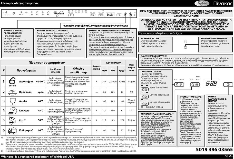 P Προγράμματα 1 Αισθητήρας 40-70 C 2 Πρόπλυση κρύο 3 Απαλό 40 C 4 Γρήγορο 45 C 5 Eco 2) 50 C 6 Καθημερινό 60 C ΚΟΥΜΠΙ ΕΝΑΡΞΗΣ/ΣΥΝΕΧΙΣΗΣ Πατήστε το κουμπί αυτό για έναρξη του επιλεγμένου προγράμματος: