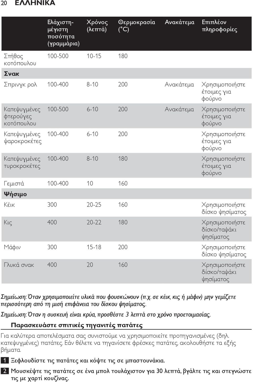 Χρησιμοποιήστε έτοιμες για φούρνο 100-400 8-10 180 Χρησιμοποιήστε έτοιμες για φούρνο Γεμιστά 100-400 10 160 Ψήσιμο Κέικ 300 20-25 160 Χρησιμοποιήστε δίσκο ψησίματος Κις 400 20-22 180 Χρησιμοποιήστε