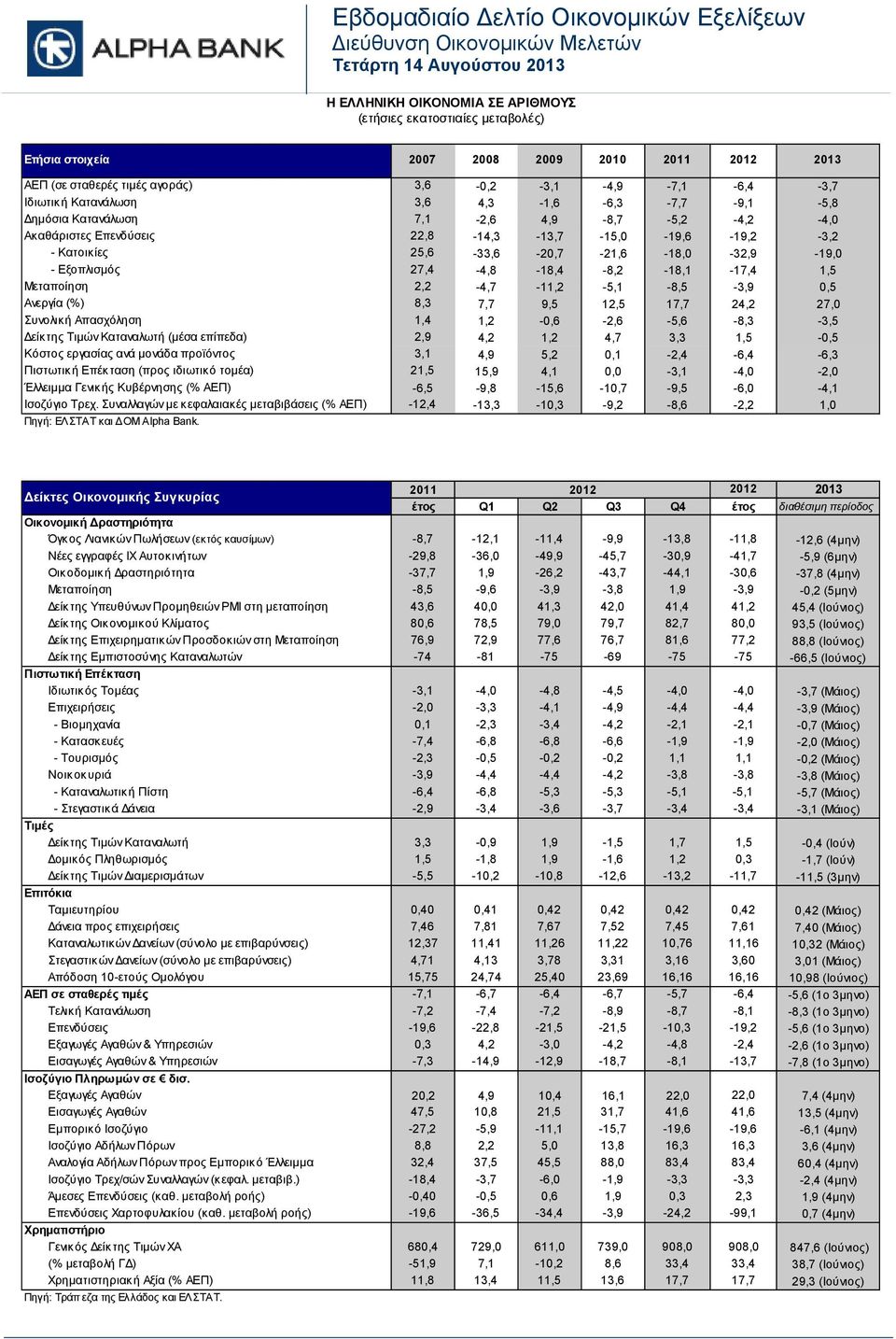 -,7-15,0-19,6-19,2-3,2 - Κατοικίες 25,6-33,6-20,7-21,6-18,0-32,9-19,0 - Εξοπλισμός 27,4-4,8-18,4-8,2-18,1-17,4 1,5 Μεταποίηση 2,2-4,7-11,2-5,1-8,5-3,9 0,5 Ανεργία (%) 8,3 7,7 9,5,5 17,7 24,2 27,0