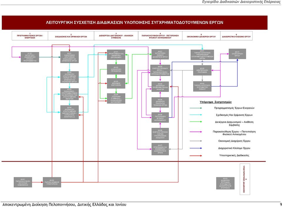 ΕΡΓΟΥ Δ1-01: ΚΑΤΑΡΤΙΣΗ / ΑΝΑΘΕΩΡΗΣΗ ΕΤΗΣΙΟΥ Δ2-01: KΑΘΟΡΙΣΜΟΣ ΑΠΑΙΤΗΣΕΩΝ ΣΧΕΔΙΑΣΜΟΥ ΚΑΙ Δ3-01: ΠΡΟΕΤΟΙΜΑΣΙΑ ΚΑΙ ΔΙΕΝΕΡΓΕΙΑ ΔΙΑΓΩΝΙΣΜΟΥ Δ4-01: ΚΑΤΑΣΤΡΩΣΗ ΣΧΕΔΙΟΥ ΔΙΑΧΕΙΡΙΣΗΣ ΕΡΓΟΥ Δ5-01: ΤΗΡΗΣΗ