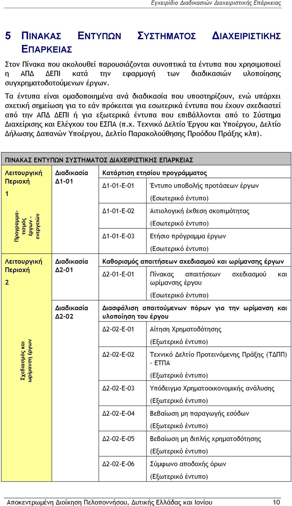 Τα έντυπα είναι ομαδοποιημένα ανά διαδικασία που υποστηρίζουν, ενώ υπάρχει σχετική σημείωση για το εάν πρόκειται για εσωτερικά έντυπα που έχουν σχεδιαστεί από την ΑΠΔ ΔΕΠΙ ή για εξωτερικά έντυπα που