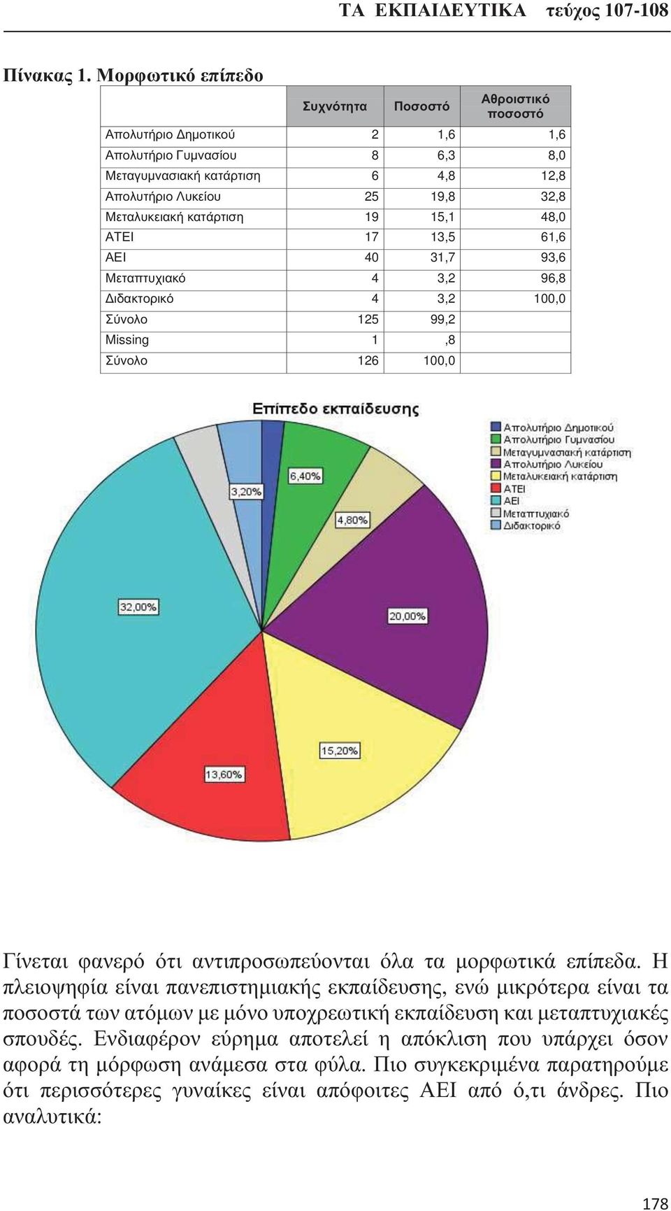 Μεταλυκειακή κατάρτιση 19 15,1 48,0 ΑΤΕΙ 17 13,5 61,6 ΑΕΙ 40 31,7 93,6 Μεταπτυχιακό 4 3,2 96,8 Διδακτορικό 4 3,2 100,0 Σύνολο 125 99,2 Missing 1,8 Σύνολο 126 100,0 Γίνεται φανερό ότι