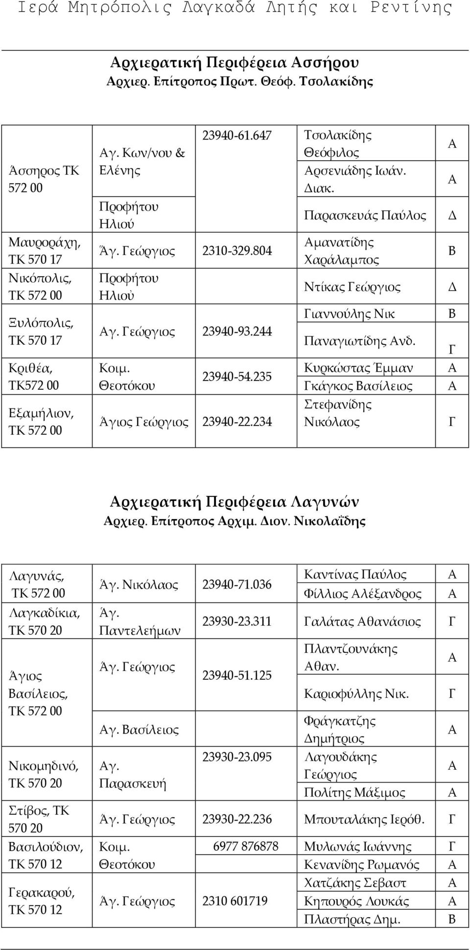 234 Παρασκευάς Παύλος μανατίδης Φαράλαμπος Ντίκας εώργιος ιαννούλης Νικ Παναγιωτίδης νδ. Κυρκώστας Έμμαν κάγκος ασίλειος τεφανίδης Νικόλαος Δ Δ γ ρχιερατική Περιφέρεια Λαγυνών ρχιερ. Επίτροπος ρχιμ.