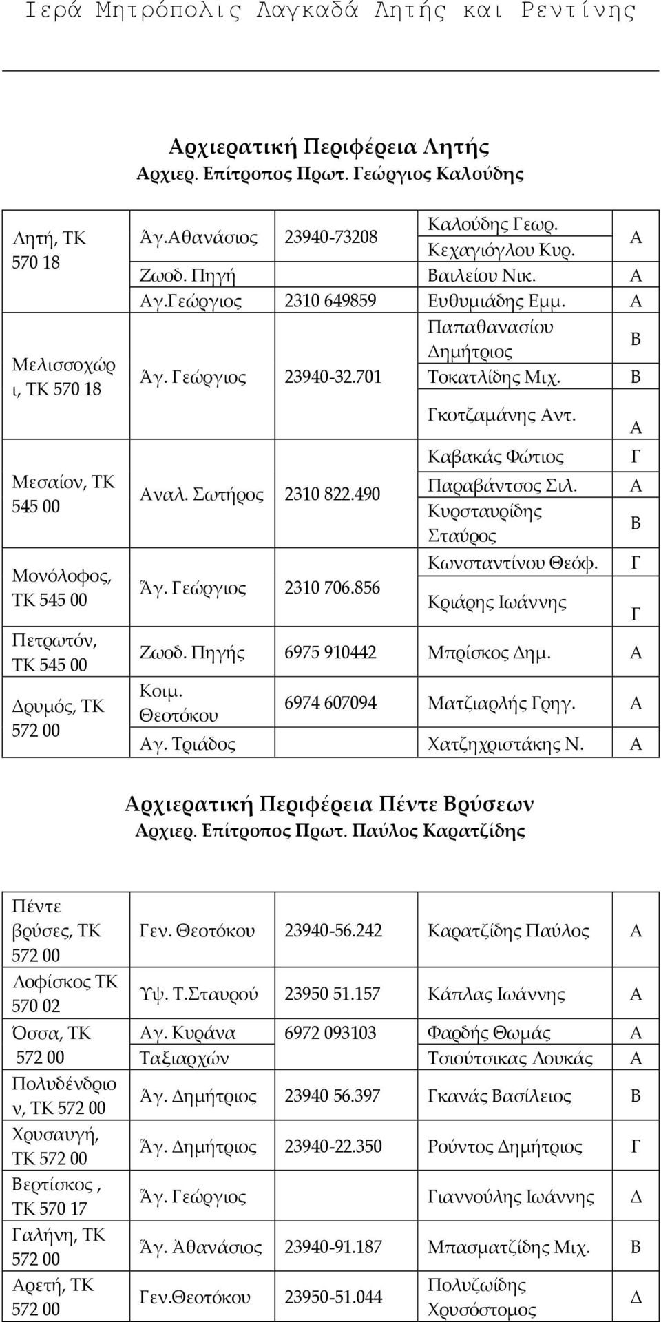 490 Ἅγ. εώργιος 2310 706.856 κοτζαμάνης ντ. Καβακάς Υώτιος Παραβάντσος ιλ. Κυρσταυρίδης ταύρος Κωνσταντίνου Θεόφ. Κριάρης Ιωάννης Ζωοδ. Πηγής 6975 910442 Μπρίσκος Δημ. 6974 607094 Ματζιαρλής ρηγ. γ.