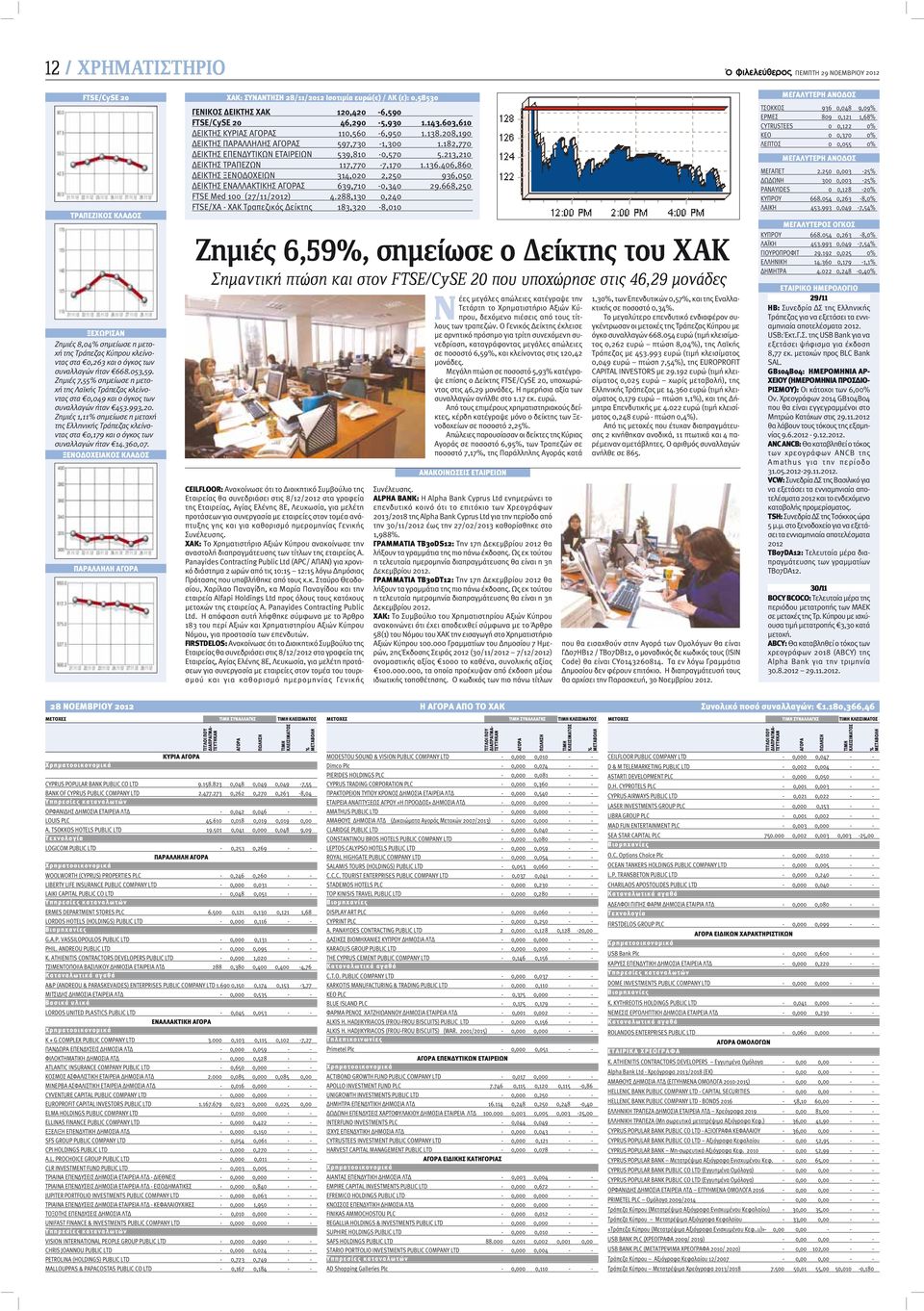 Ζημιές 1,11% σημείωσε η μετοχή της Ελληνικής Τράπεζας κλείνοντας στα 0,179 και ο όγκος των συναλλαγών ήταν 14.360,07.