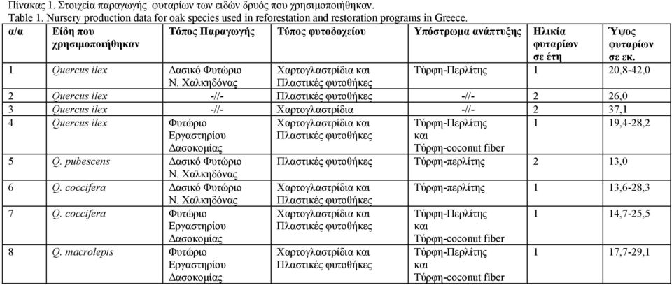 Χαλκηδόνας Πλαστικές φυτοθήκες Ύψος φυταρίων σε εκ.