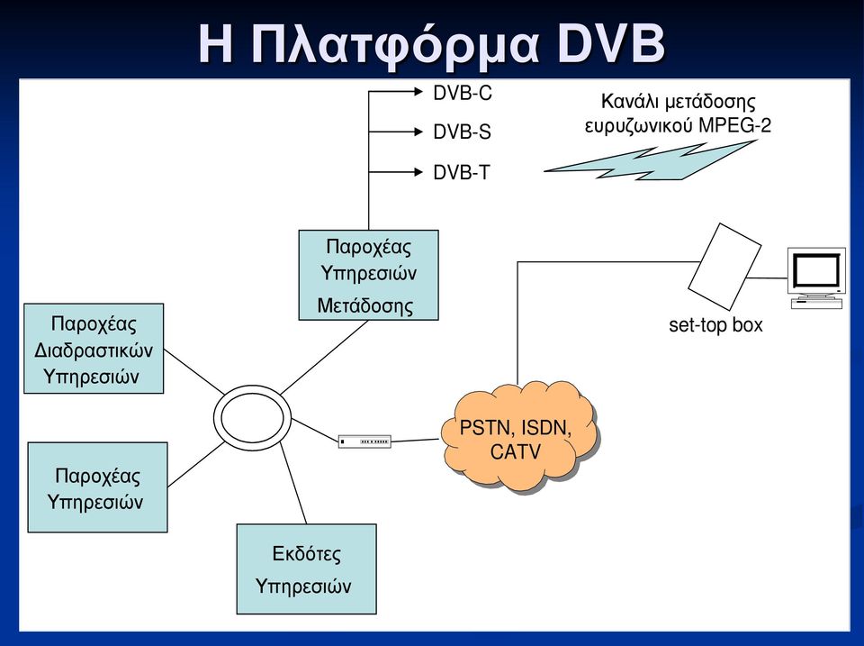 Υπηρεσιών Παροχέας Υπηρεσιών Μετάδοσης set-top