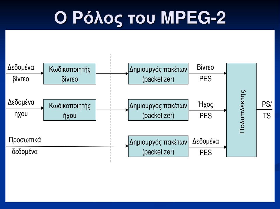 Κωδικοποιητής ήχου Δημιουργός πακέτων (packetizer) Ήχος PES