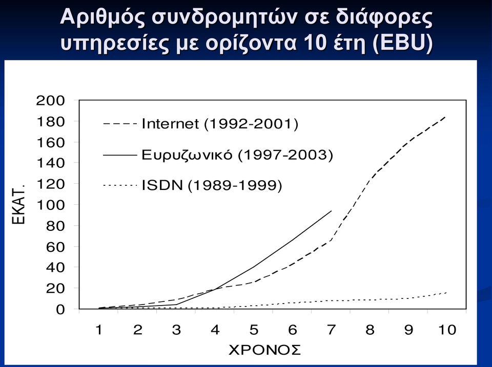 200 180 Internet (1992-2001) 160 140 Ευρυζωνικό
