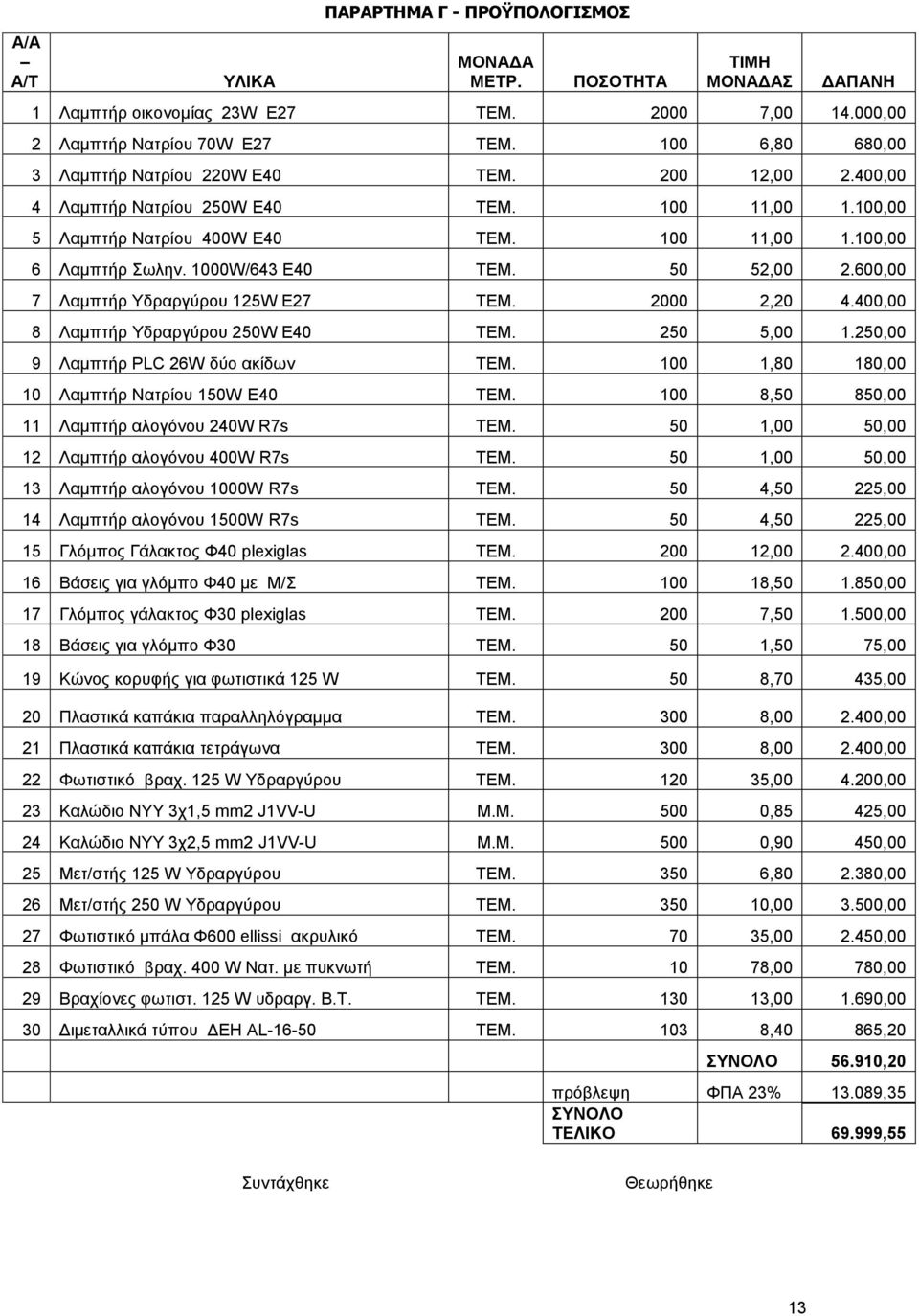 1000W/643 E40 ΤΕΜ. 50 52,00 2.600,00 7 Λαμπτήρ Υδραργύρου 125W Ε27 ΤΕΜ. 2000 2,20 4.400,00 8 Λαμπτήρ Υδραργύρου 250W Ε40 ΤΕΜ. 250 5,00 1.250,00 9 Λαμπτήρ PLC 26W δύο ακίδων ΤΕΜ.