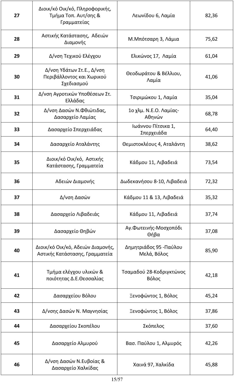 Ελλάδας Δ/νση Δασών Ν.Φθιώτιδας, Δασαρχείο Λαμίας 33 Δασαρχείο Σπερχειάδας Τσιριμώκου 1, Λαμία 35,04 1ο χλμ. Ν.Ε.Ο.