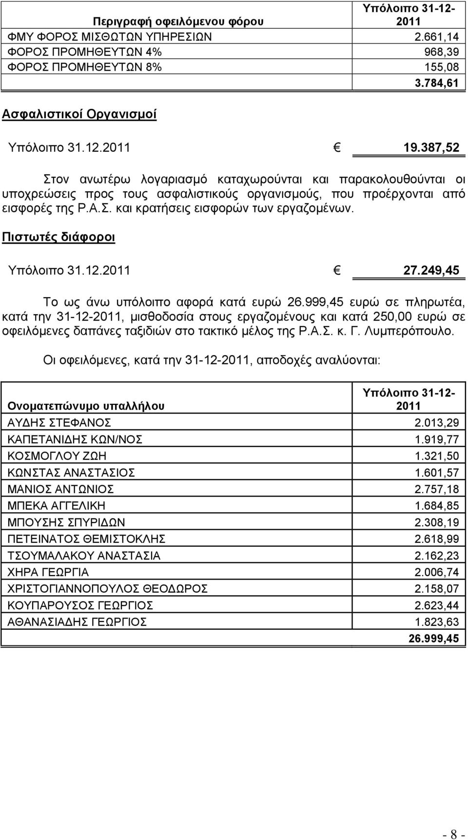 Πιστωτές διάφοροι Υπόλοιπο 31.12.2011 27.249,45 Το ως άνω υπόλοιπο αφορά κατά ευρώ 26.