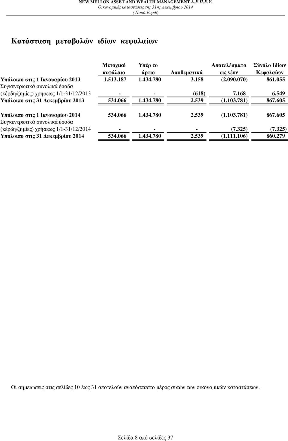 781) 867.605 Υπόλοιπο στις 1 Ιανουαρίου 2014 534.066 1.434.780 2.539 (1.103.781) 867.605 Συγκεντρωτικά συνολικά έσοδα (κέρδη/ζημίες) χρήσεως 1/1-31/12/2014 - - - (7.325) (7.