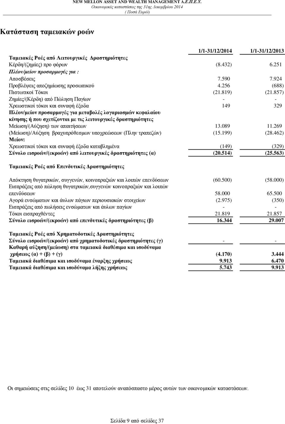 857) Ζημίες/(Κέρδη) από Πώληση Παγίων - - Χρεωστικοί τόκοι και συναφή έξοδα 149 329 Πλέον/μείον προσαρμογές για μεταβολές λογαριασμών κεφαλαίου κίνησης ή που σχετίζονται με τις λειτουργικές