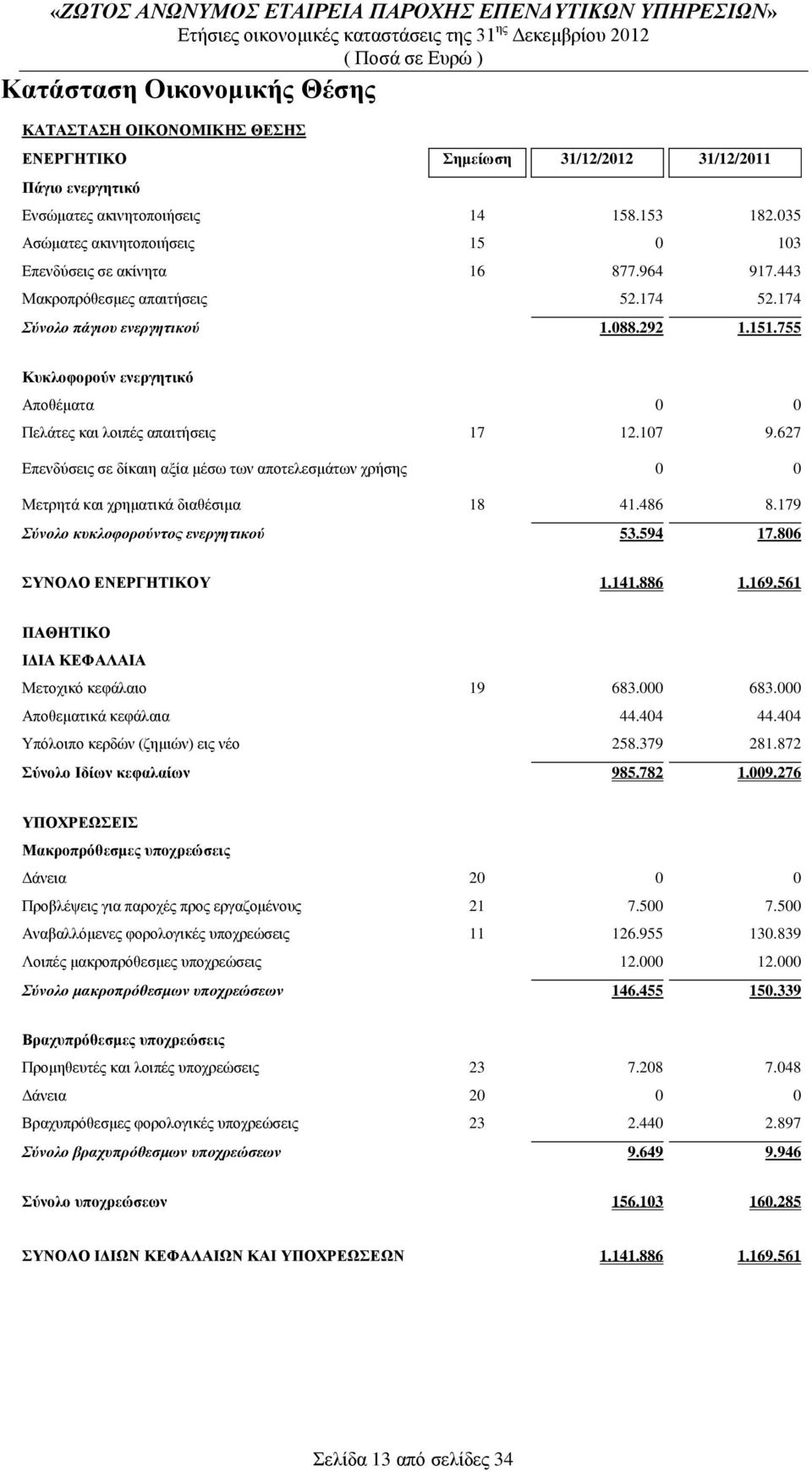 755 Κυκλοφορούν ενεργητικό Αποθέματα 0 0 Πελάτες και λοιπές απαιτήσεις 17 12.107 9.627 Επενδύσεις σε δίκαιη αξία μέσω των αποτελεσμάτων χρήσης 0 0 Μετρητά και χρηματικά διαθέσιμα 18 41.486 8.