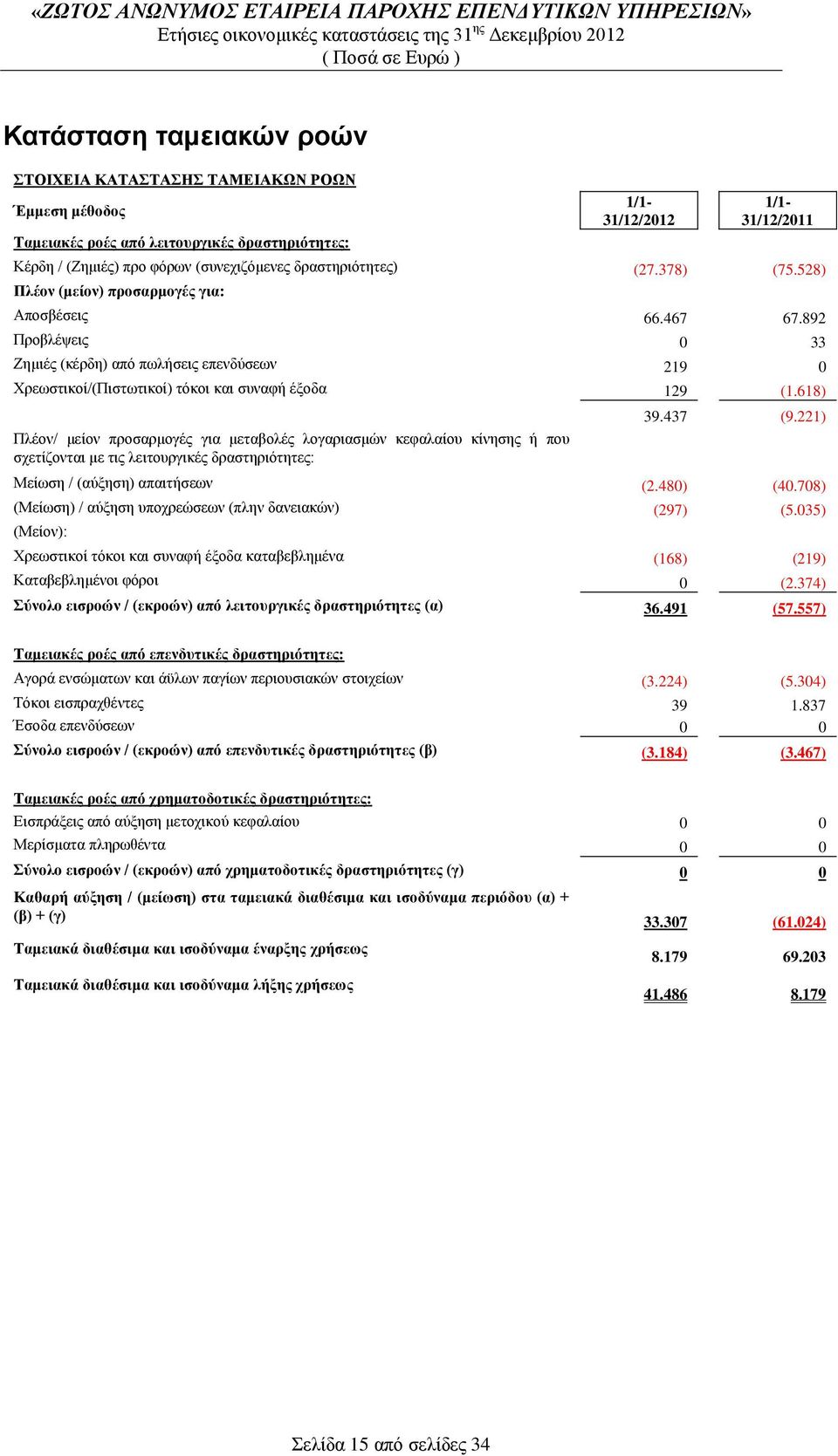 892 Προβλέψεις 0 33 Ζημιές (κέρδη) από πωλήσεις επενδύσεων 219 0 Χρεωστικοί/(Πιστωτικοί) τόκοι και συναφή έξοδα 129 (1.