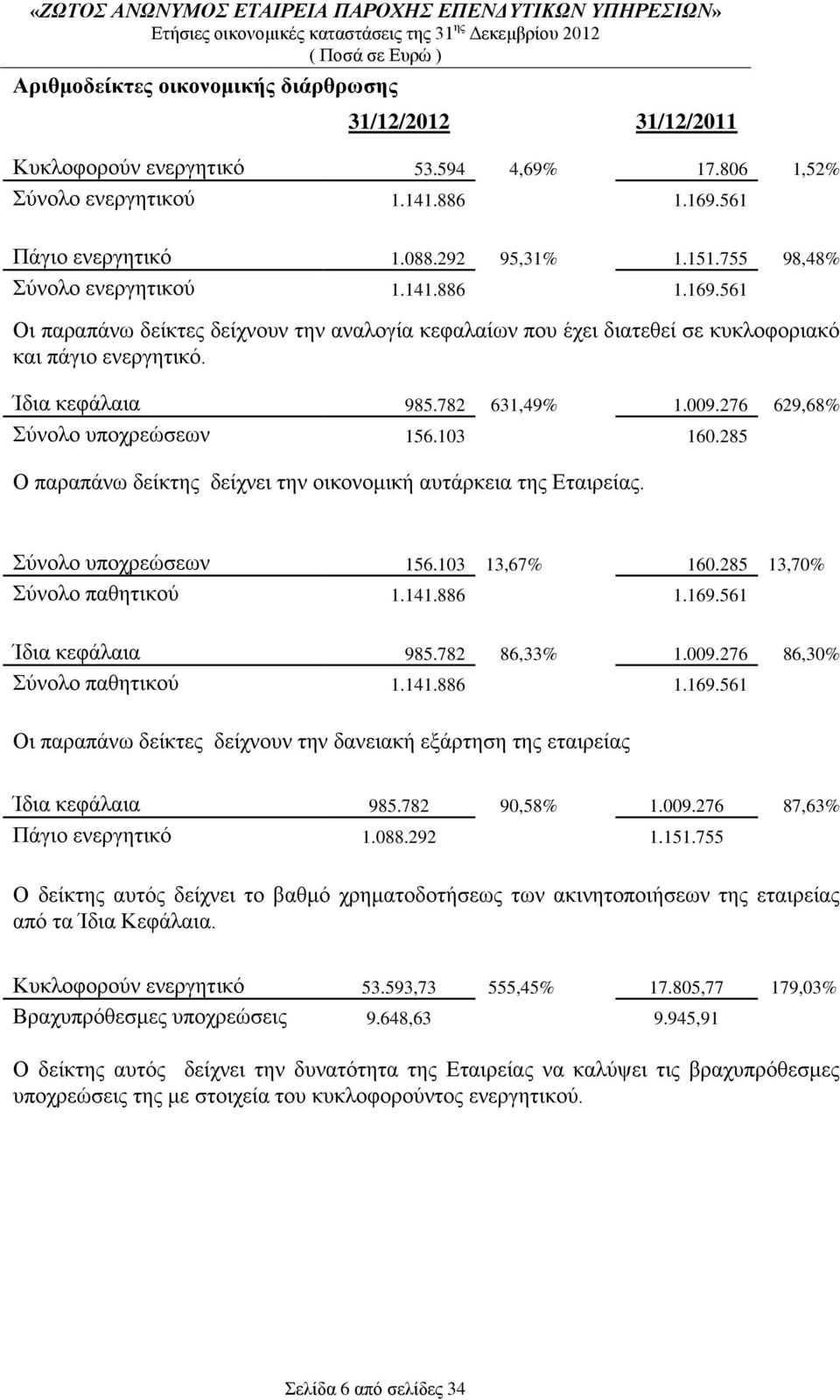 276 629,68% Σύνολο υποχρεώσεων 156.103 160.285 Ο παραπάνω δείκτης δείχνει την οικονομική αυτάρκεια της Εταιρείας. Σύνολο υποχρεώσεων 156.103 13,67% 160.285 13,70% Σύνολο παθητικού 1.141.886 1.169.