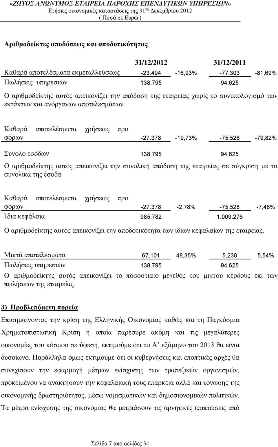 528-79,82% Σύνολο εσόδων 138.795 94.625 Ο αριθμοδείκτης αυτός απεικονίζει την συνολική απόδοση της εταιρείας σε σύγκριση με τα συνολικά της έσοδα Καθαρά αποτελέσματα χρήσεως προ φόρων -27.