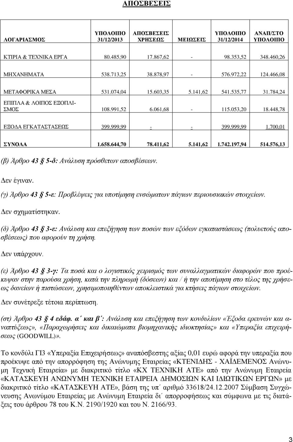 999,99 - - 399.999,99 1.700,01 ΣΥΝΟΛΑ 1.658.644,70 78.411,62 5.141,62 1.742.197,94 514.576,13 (β) Άρθρο 43 5-δ: Ανάλυση πρόσθετων αποσβέσεων. Δεν έγιναν.