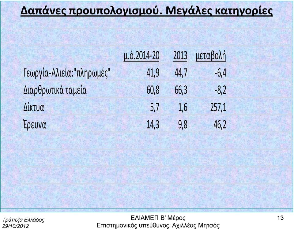 Αλιεία:"πληρωμές" 41,9 44,7 6,4 Διαρθρωτικά