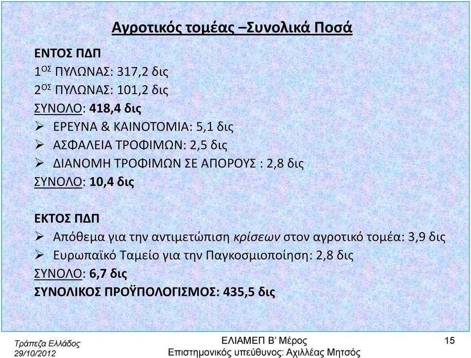 δις ΣΥΝΟΛΟ: 10,4 δις ΕΚΤΟΣ ΠΔΠ Απόθεμα για την αντιμετώπιση κρίσεων στον αγροτικό τομέα: 3,9 δις