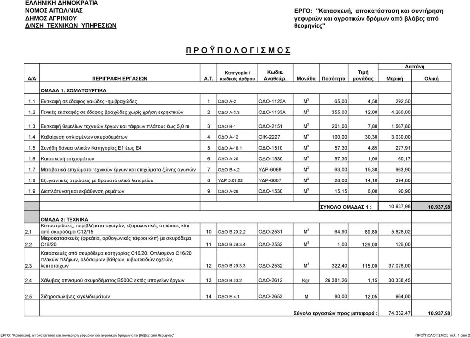 1 Εκσκαφή σε έδαφος γαιώδες -ημιβραχώδες 1 ΟΔΟ Α-2 ΟΔΟ-1123Α Μ 3 65,00 4,50 292,50 1.2 Γενικές εκσκαφές σε έδαφος βραχώδες χωρίς χρήση εκρηκτικών 2 ΟΔΟ Α-3.3 ΟΔΟ-1133Α Μ 3 355,00 12,00 4.260,00 1.