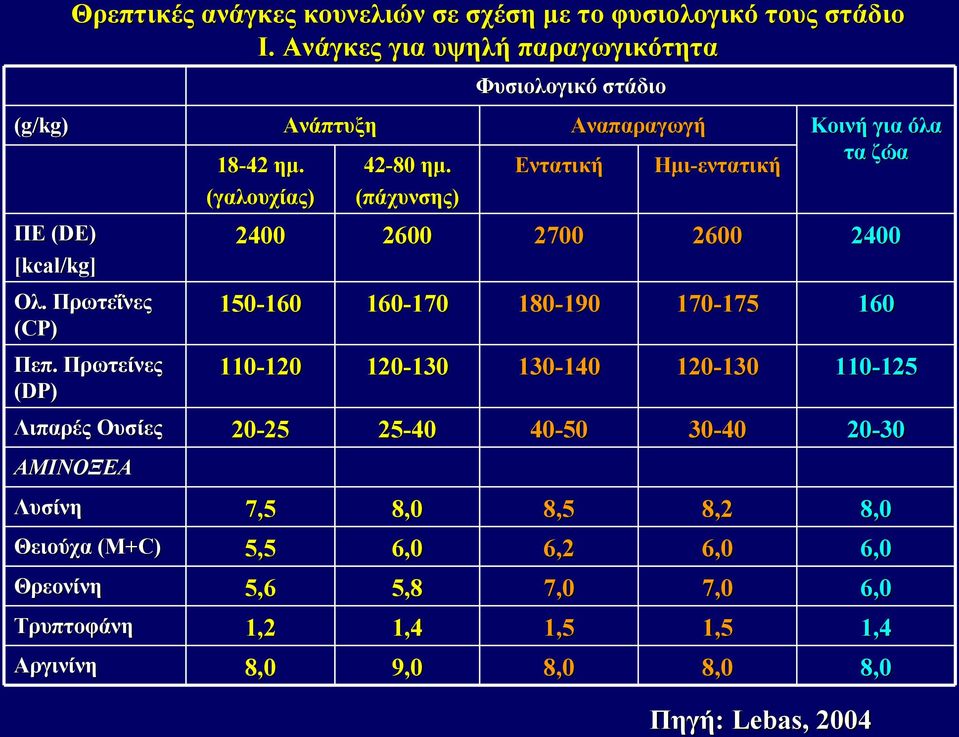 (γαλουχίας) 2400 150-160 110-120 20-25 7,5 5,5 5,6 1,2 8,0 Ανάπτυξη 42-80 ημ.