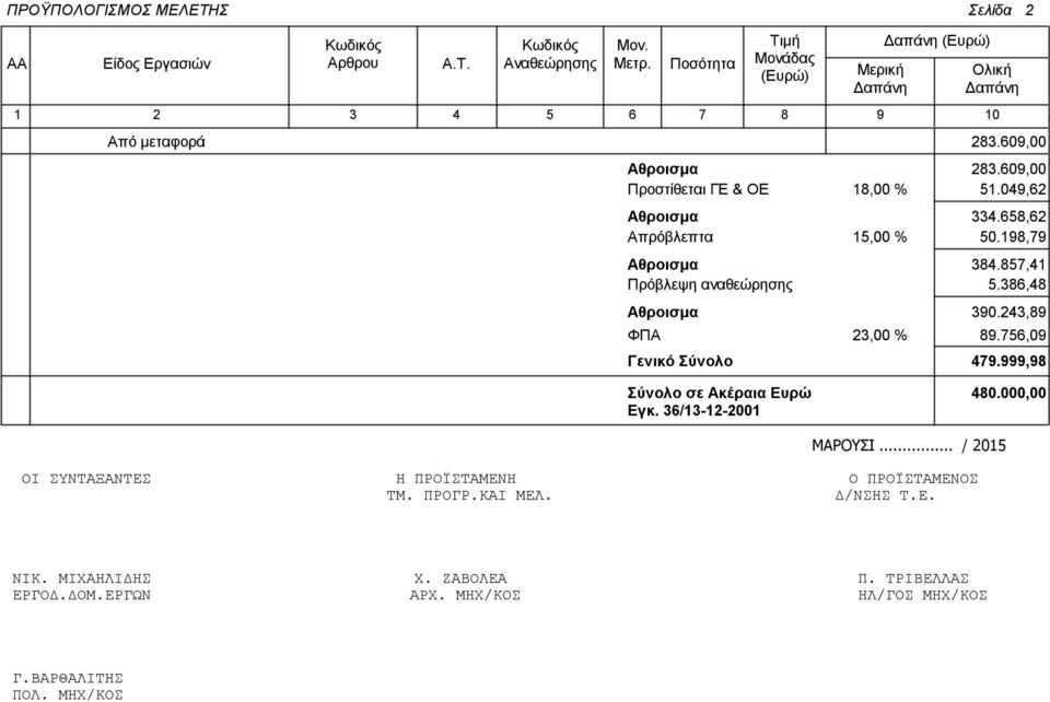 049,62 Αθροισμα Απρόβλεπτα 15,00 % Αθροισμα Πρόβλεψη αναθεώρησης Αθροισμα ΦΠΑ Γενικό Σύνολο 23,00 % 334.658,62 50.198,79 384.857,41 5.386,48 390.243,89 89.756,09 479.