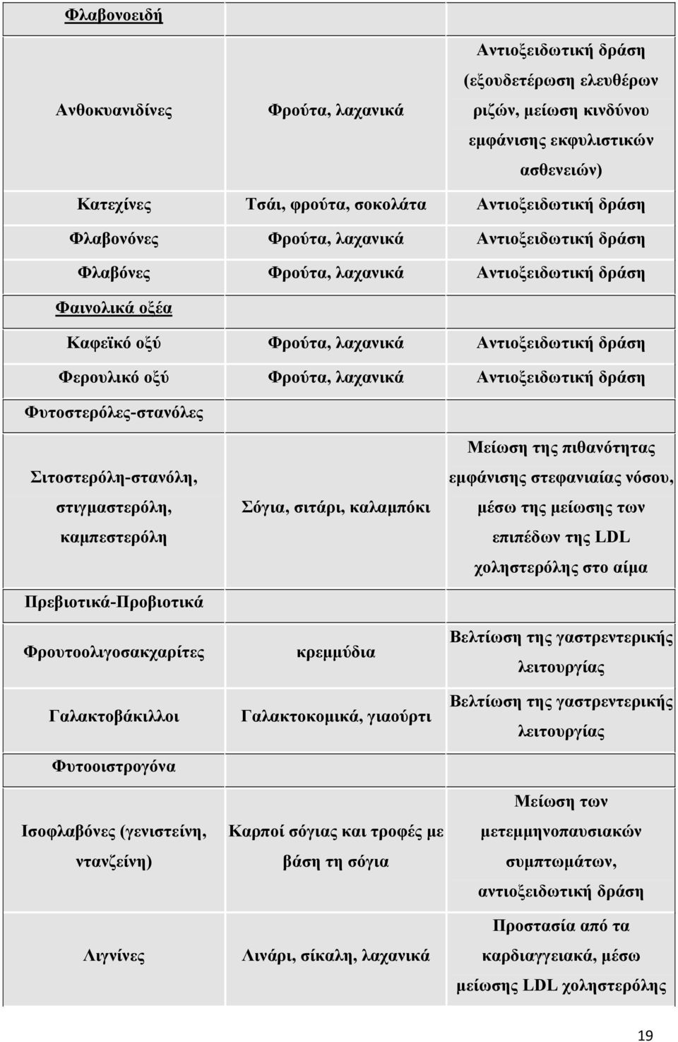 Αντιοξειδωτική δράση Φυτοστερόλες-στανόλες Σιτοστερόλη-στανόλη, στιγµαστερόλη, καµπεστερόλη Πρεβιοτικά-Προβιοτικά Φρουτοολιγοσακχαρίτες Γαλακτοβάκιλλοι Φυτοοιστρογόνα Ισοφλαβόνες (γενιστείνη,