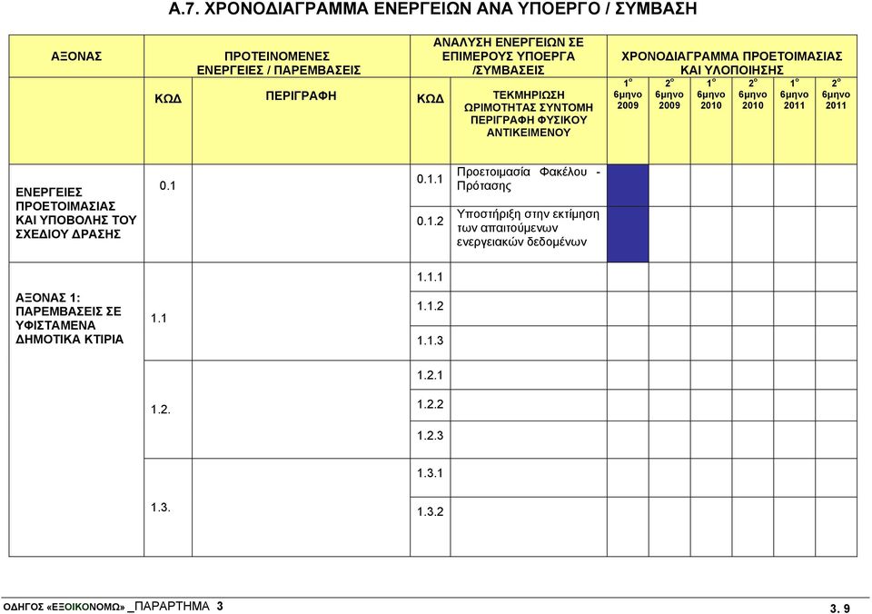 6μηνο 2011 2 ο 6μηνο 2011 ΕΝΕΡΓΕΙΕΣ ΠΡΟΕΤΟΙΜΑΣΙΑΣ ΚΑΙ ΥΠΟΒΟΛΗΣ ΤΟΥ ΣΧΕΔΙΟΥ ΔΡΑΣΗΣ 0.1 0.1.1 0.1.2 Προετοιμασία Φακέλου - Πρότασης Υποστήριξη στην εκτίμηση των απαιτούμενων ενεργειακών δεδομένων 1.