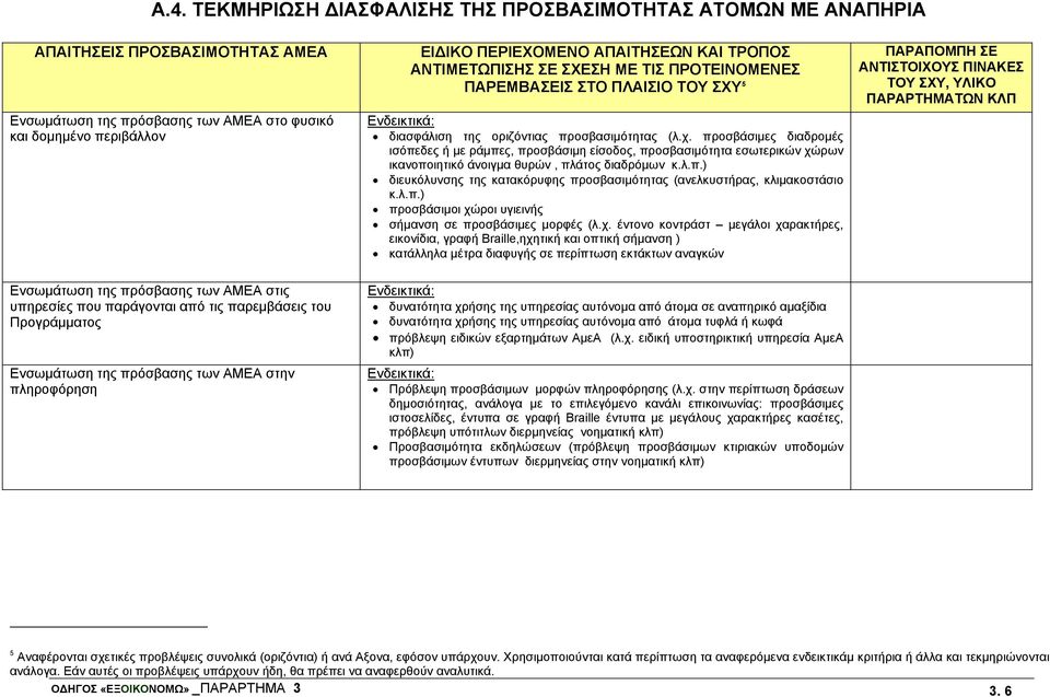 ΠΡΟΤΕΙΝΟΜΕΝΕΣ ΠΑΡΕΜΒΑΣΕΙΣ ΣΤΟ ΠΛΑΙΣΙΟ ΤΟΥ ΣΧΥ 5 Ενδεικτικά: διασφάλιση της οριζόντιας προσβασιμότητας (λ.χ.