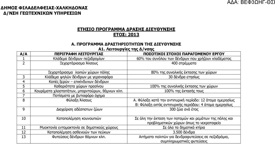 στρέµµατα Ξεχορτάριασµα λοιπών χώρων πόλης 80% της συνολικής έκτασης των χώρων 3 Κλάδεµα ψηλών δένδρων µε γερανοφόρο 30 δένδρα ετησίως 4 Κοπές ξερών επικίνδυνων δένδρων 5 Καθαριότητα χώρων πρασίνου