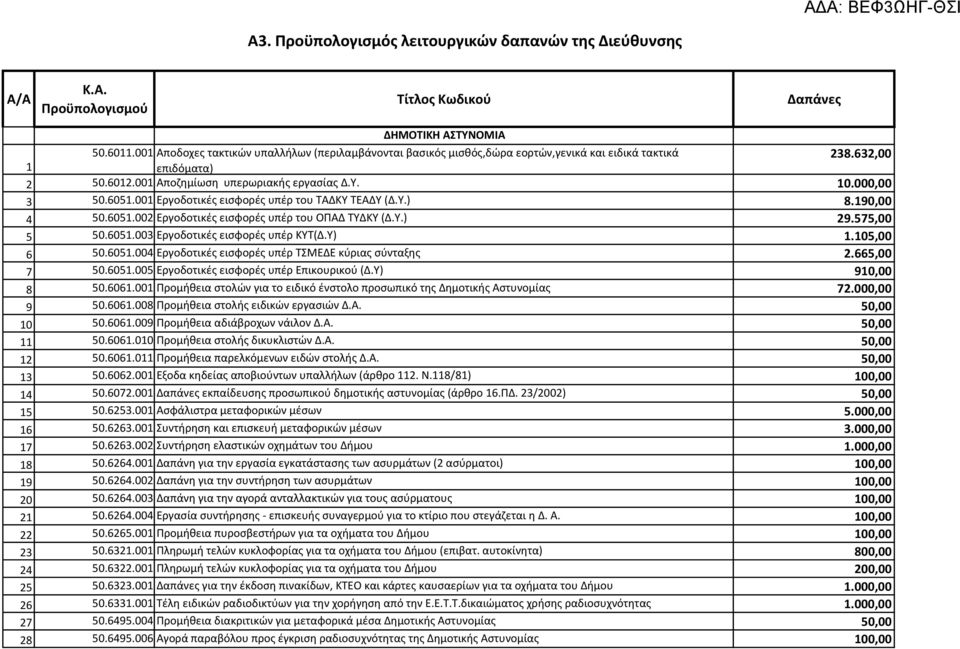 001 Εργοδοτικές εισφορές υπέρ του ΤΑΔΚΥ ΤΕΑΔΥ (Δ.Υ.) 8.190,00 4 50.6051.002 Εργοδοτικές εισφορές υπέρ του ΟΠΑΔ ΤΥΔΚΥ (Δ.Υ.) 29.575,00 5 50.6051.003 Εργοδοτικές εισφορές υπέρ ΚΥΤ(Δ.Υ) 1.105,00 6 50.