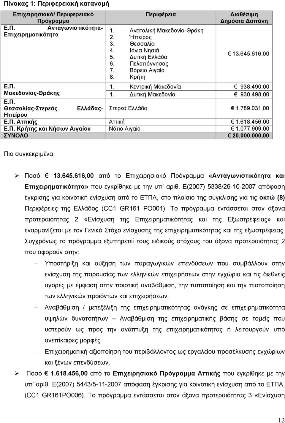 789.031,00 Ηπείρου Ε.Π. Αττικής Αττική 1.618.456,00 Ε.Π. Κρήτης και Νήσων Αιγαίου Νότιο Αιγαίο 1.077.909,00 ΣΥΝΟΛΟ 20.000.000,00 Πιο συγκεκριμένα: Ποσό 13.645.