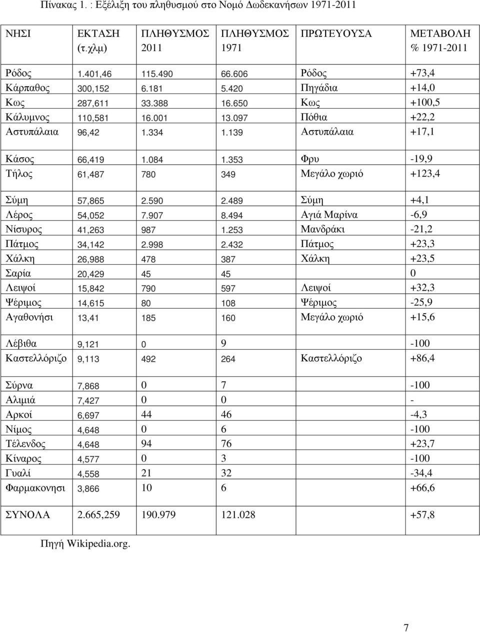 084 1.353 Φρυ -19,9 Τήλος 61,487 780 349 Μεγάλο χωριό +123,4 Σύμη 57,865 2.590 2.489 Σύμη +4,1 Λέρος 54,052 7.907 8.494 Αγιά Μαρίνα -6,9 Νίσυρος 41,263 987 1.253 Μανδράκι -21,2 Πάτμος 34,142 2.998 2.